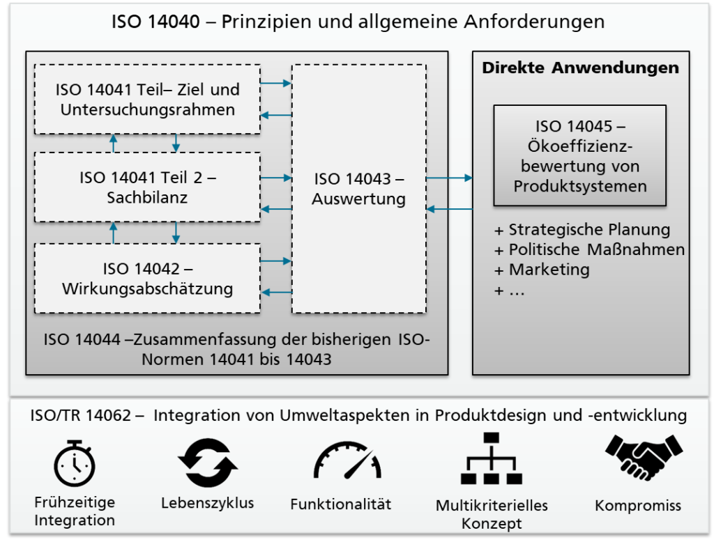 Aufbau der ISO14040-Familie